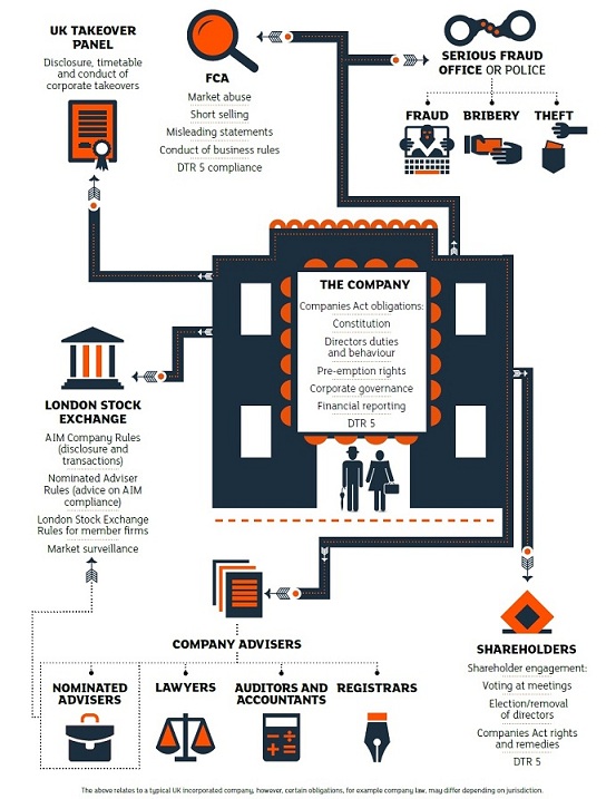 LRC- interaction between the various regulatory bodies