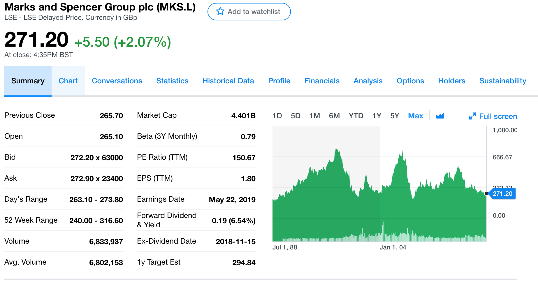 should i sell my marks and spencer shares