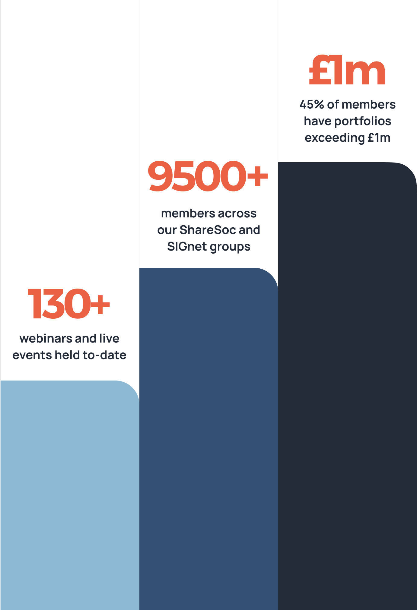 130+ events to-date. 9500+ members. 45% of members have portfolios exceeding £1m.