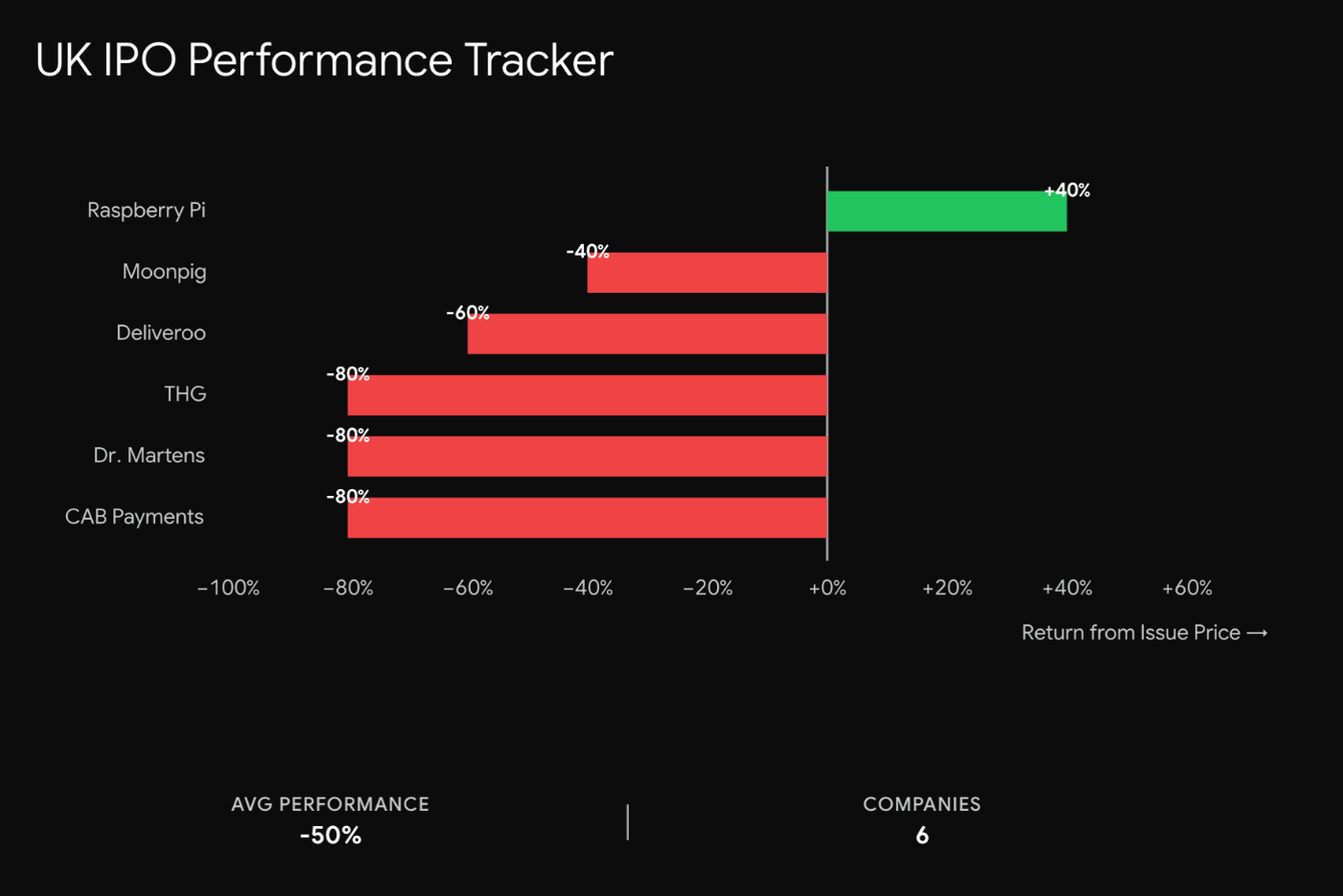 UK IPO Performance Tracker bar chart showing returns from issue price for six major UK IPOs, with Raspberry Pi at +40% and CAB Payments, Dr. Martens and THG all down approximately 80%
